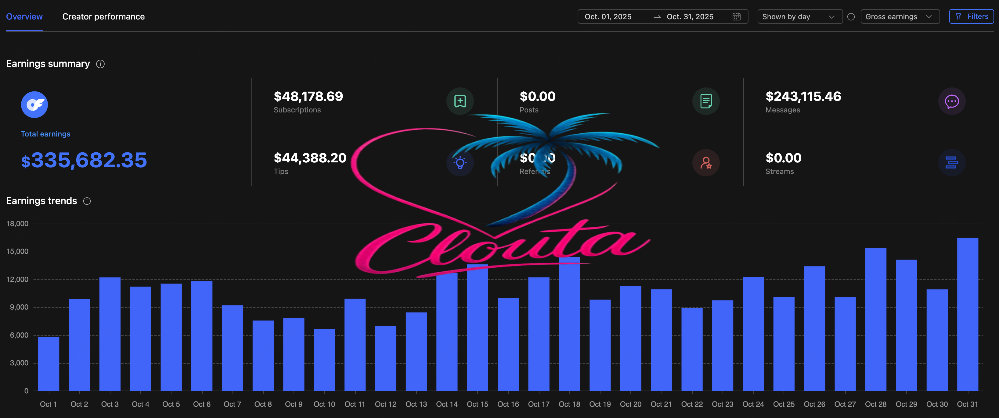 OnlyFans earnings proof showing $406K total revenue - Clouta agency results