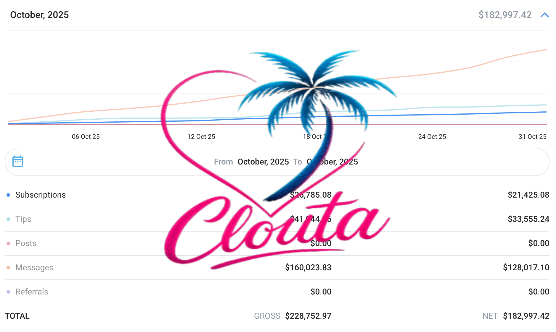 OnlyFans statistics dashboard showing top creator performance