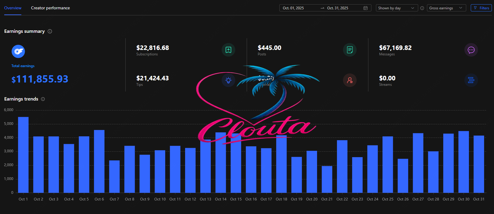 OnlyFans revenue breakdown and earnings statistics
