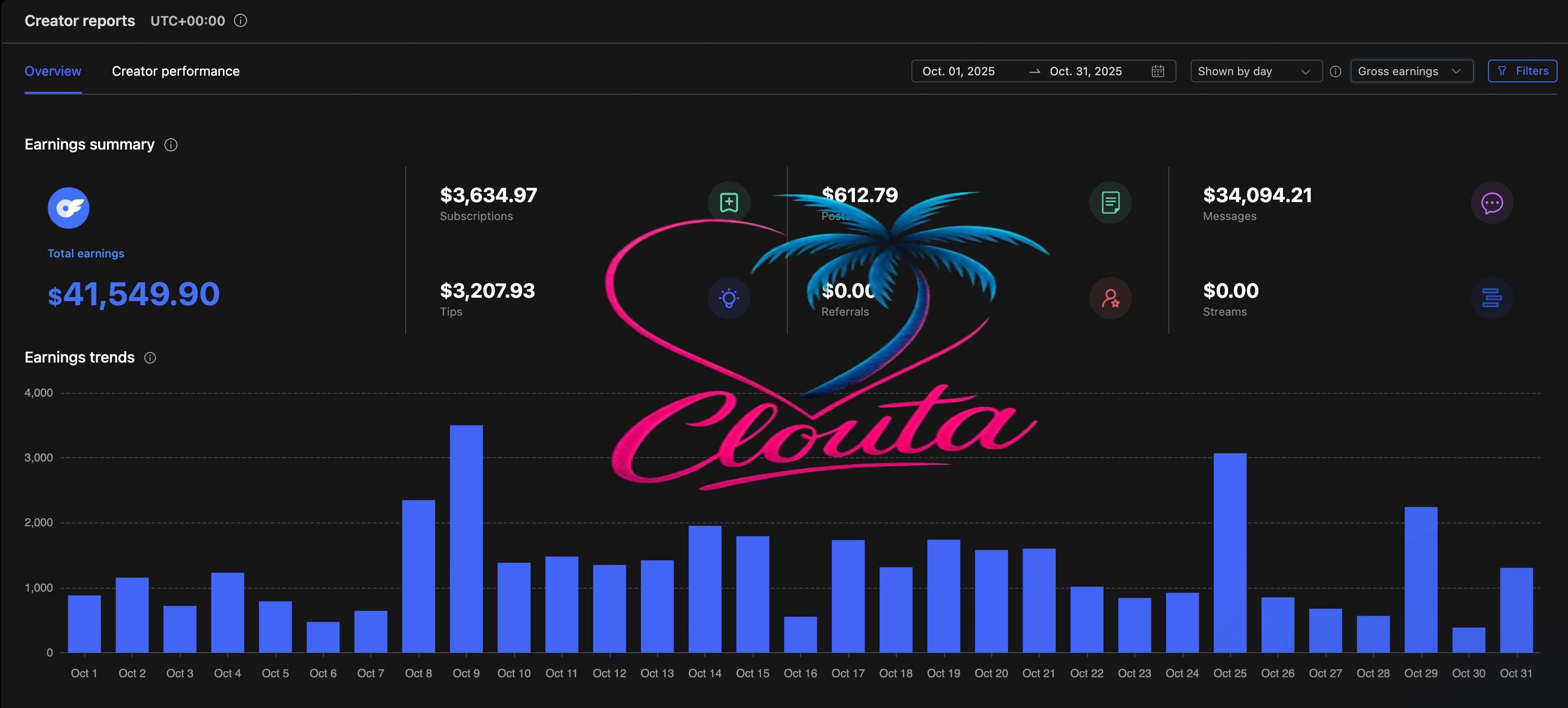OnlyFans management agency results and creator earnings proof